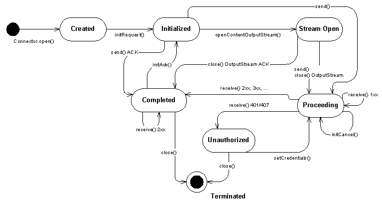 Client State Diagram