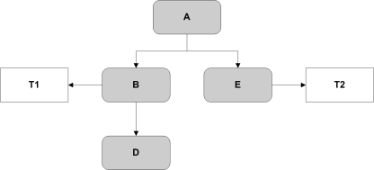 Tree with node A as root, B under A, T1 and D under B, E under A again, and T2 under E