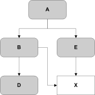 Tree with node A as root, B under A, X and D under B, E under A again, and X shared under E